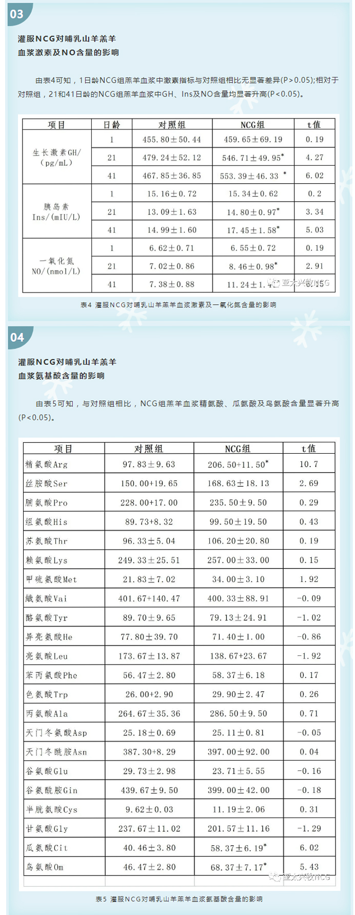 灌服NCG對哺乳山羊羔羊生長性能、血液參數(shù)及器官重的影響_05