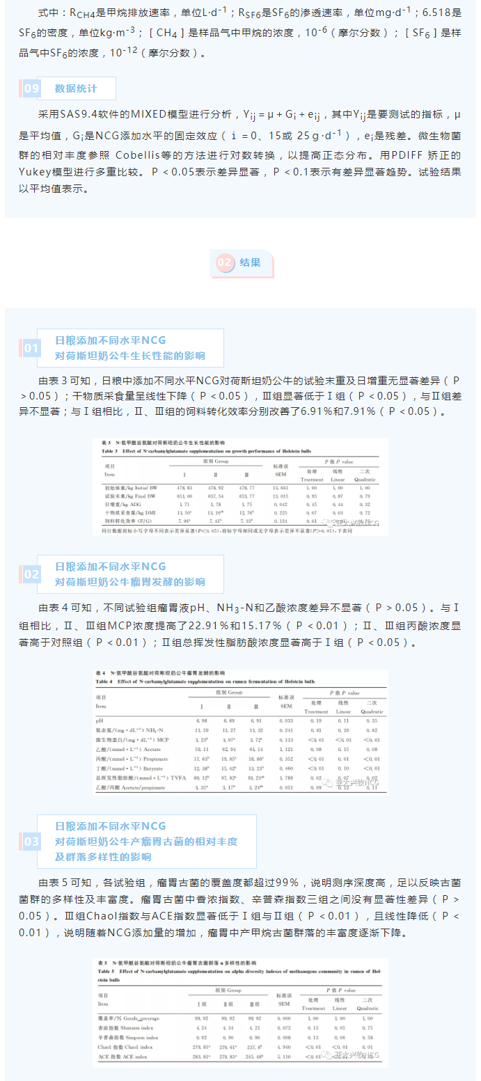 NCG對荷斯坦奶公牛生長性能、瘤胃發(fā)酵及微生物區(qū)系和甲烷排放量的影響_05