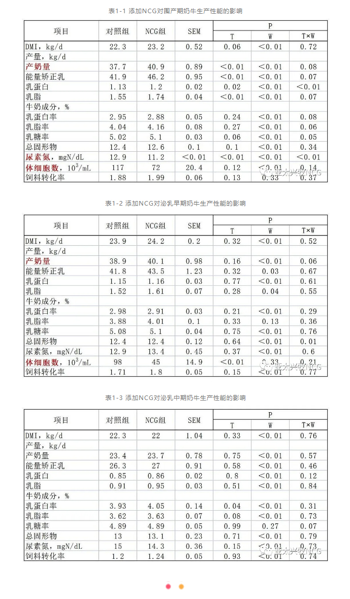 NCG對奶牛泌乳性能、健康和繁殖性能的影響及其機(jī)制_02
